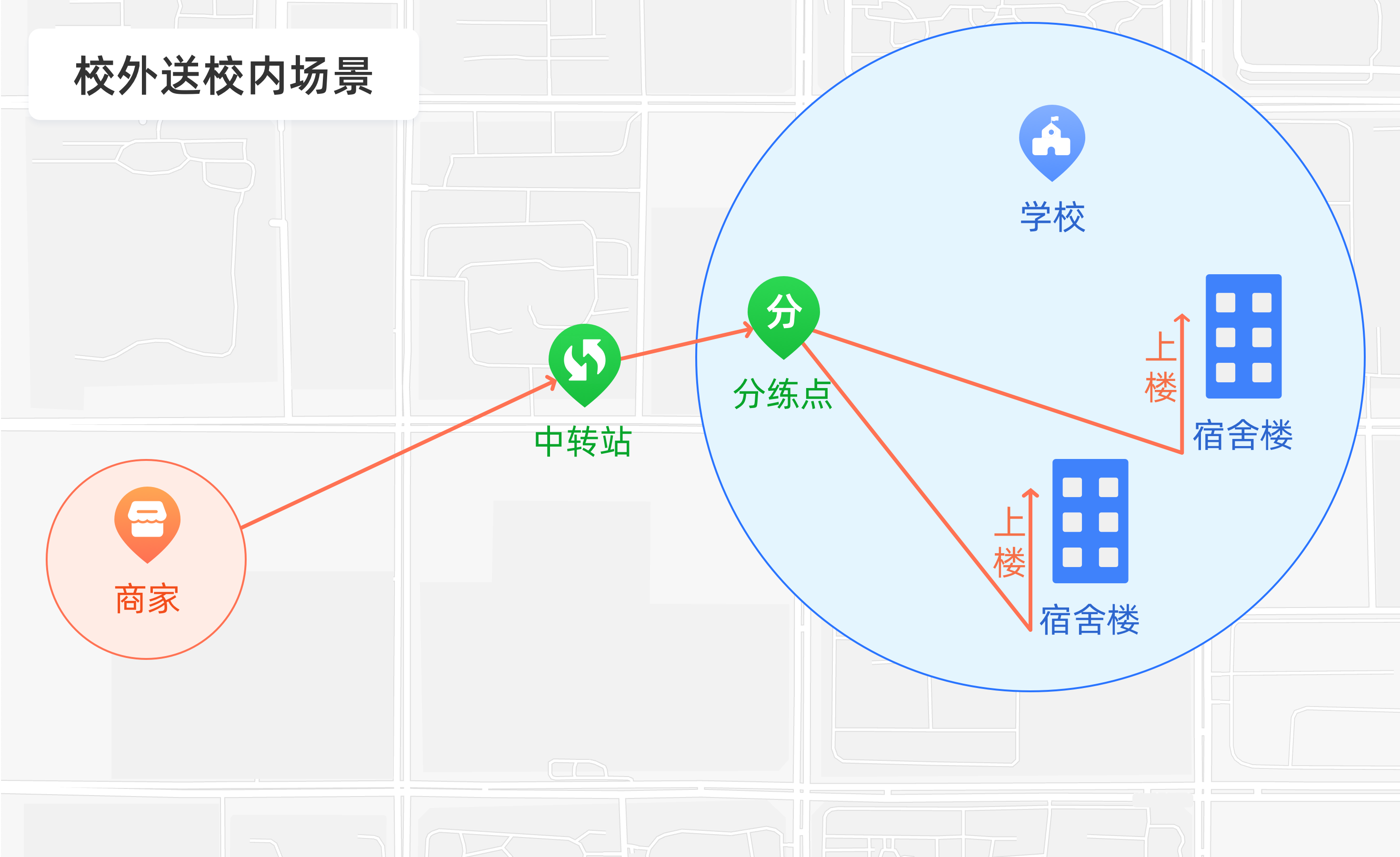 江湖外卖系统校园配送功能:批量配送、中转站分拣与分段式配送说明