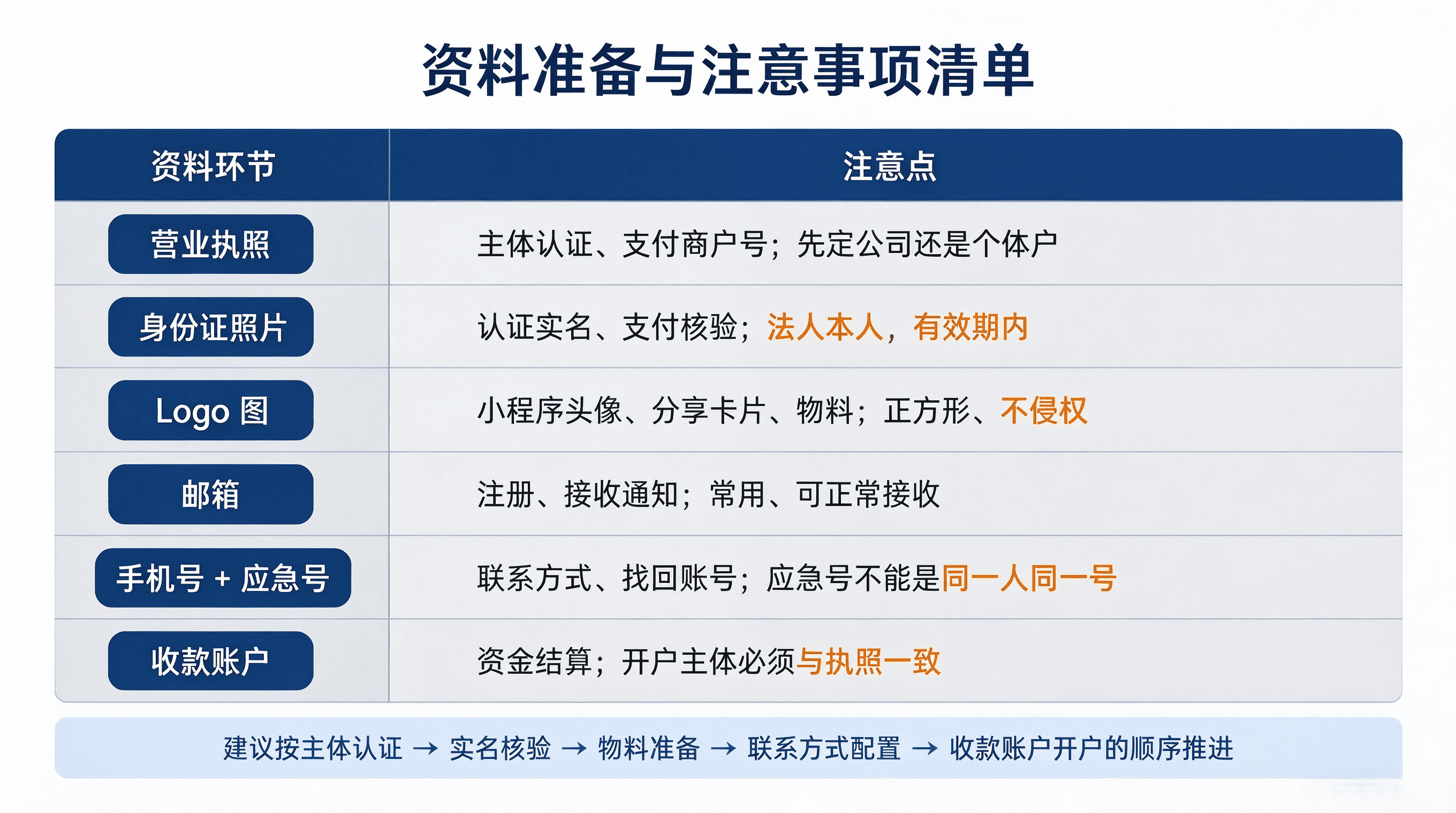 资料清单