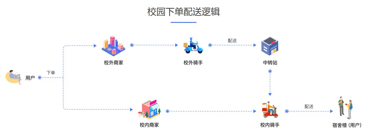 江湖外卖系统校园外卖版:多校区站点、电子围栏与专属配送方案