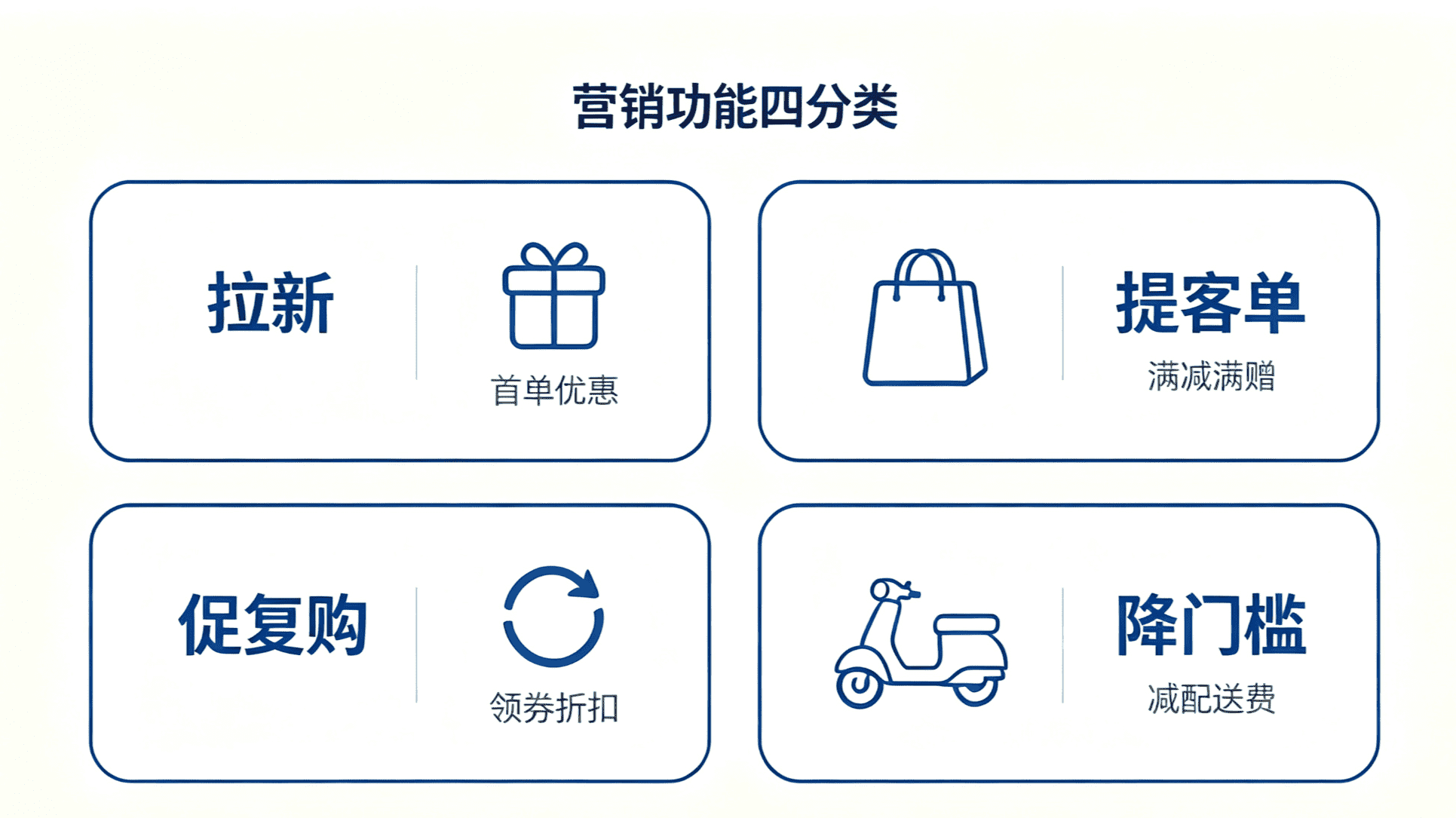 外卖系统营销功能