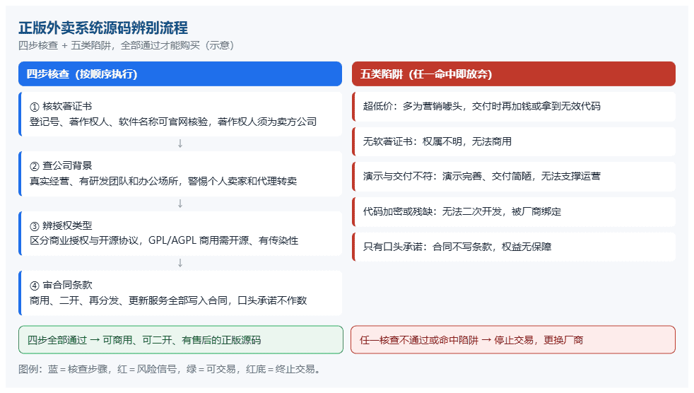 正版外卖系统源码辨别流程