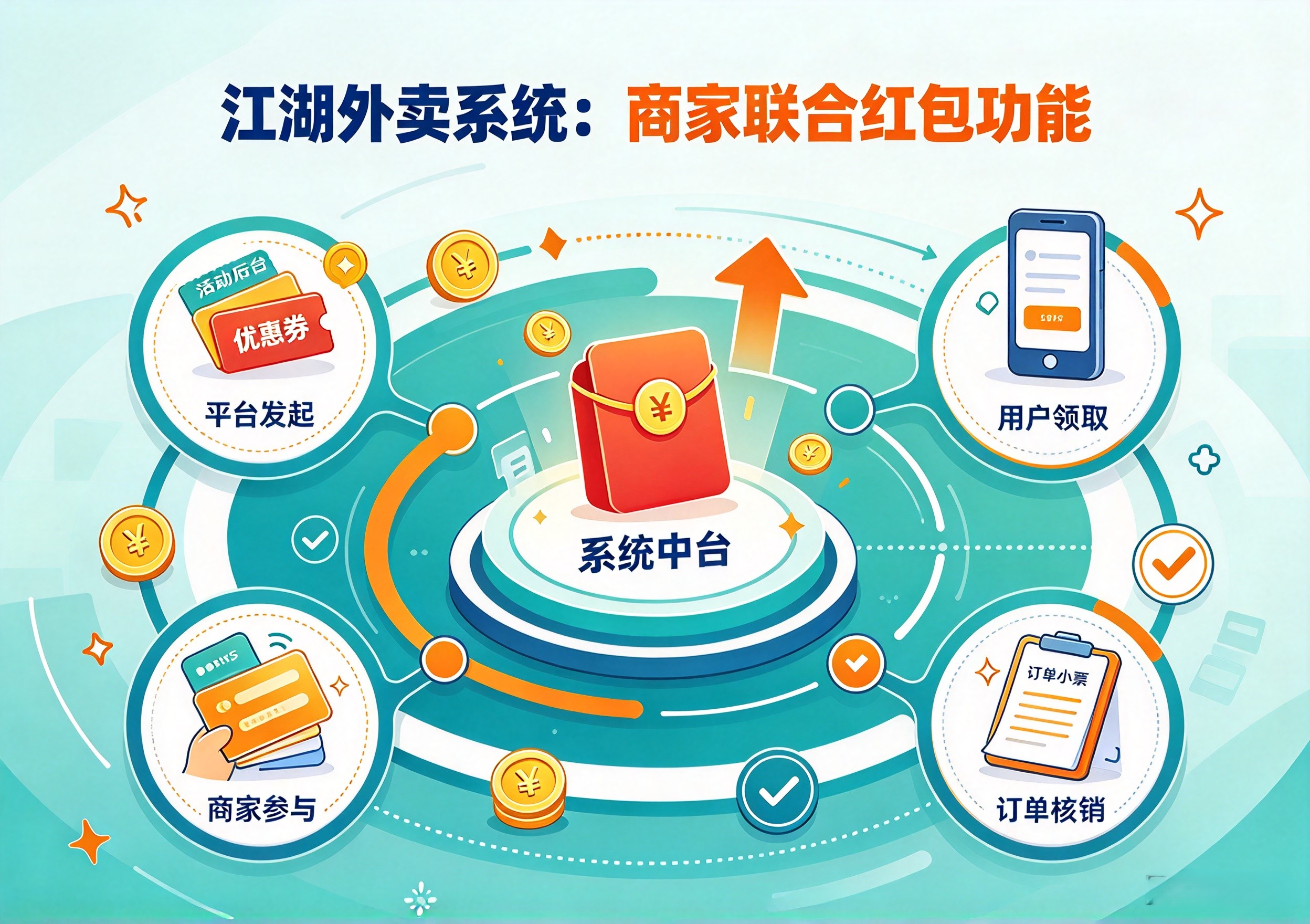 江湖外卖系统商家联合红包功能