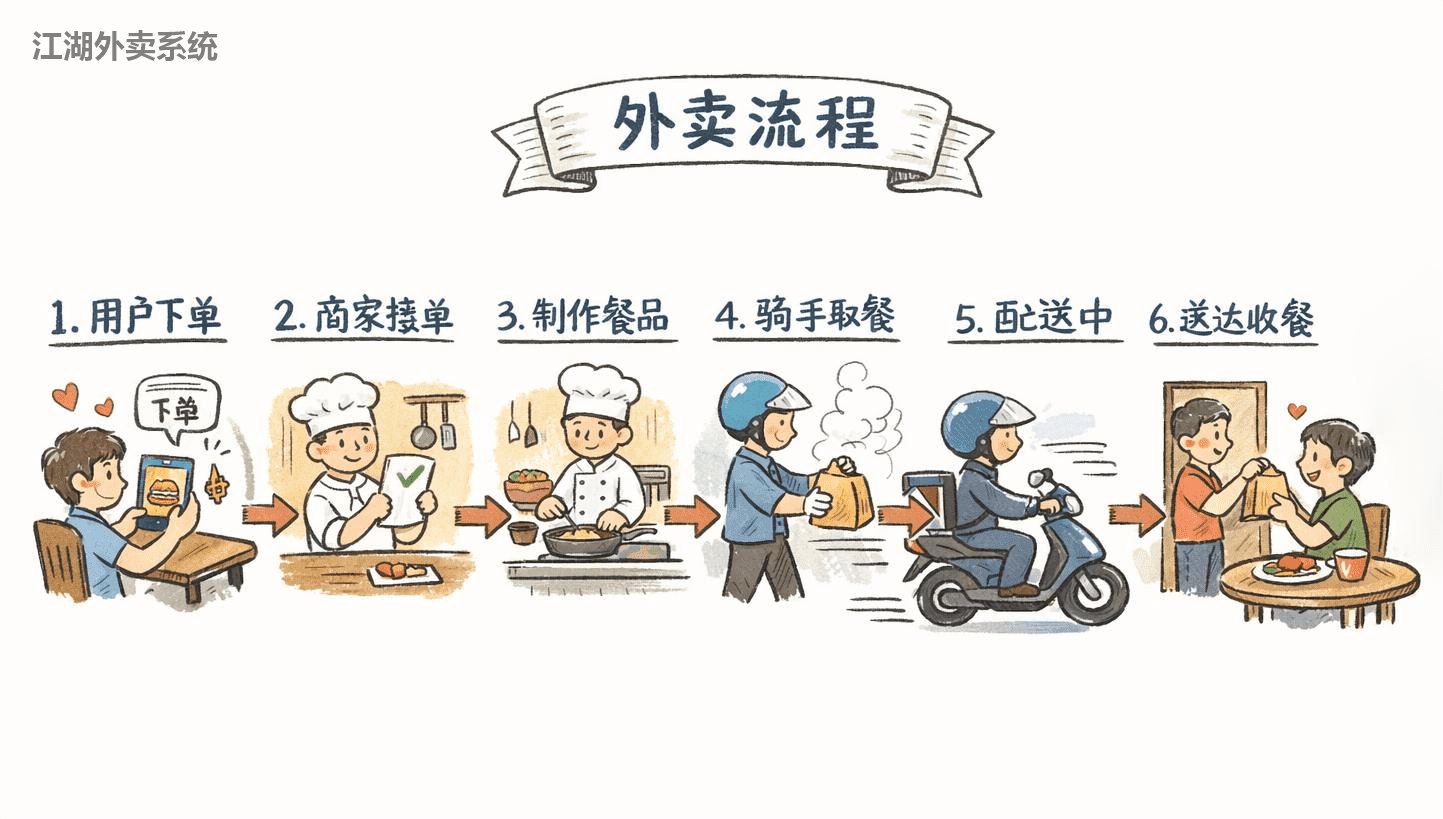 大学校园外卖+代取代送一体化软件怎么搭建？