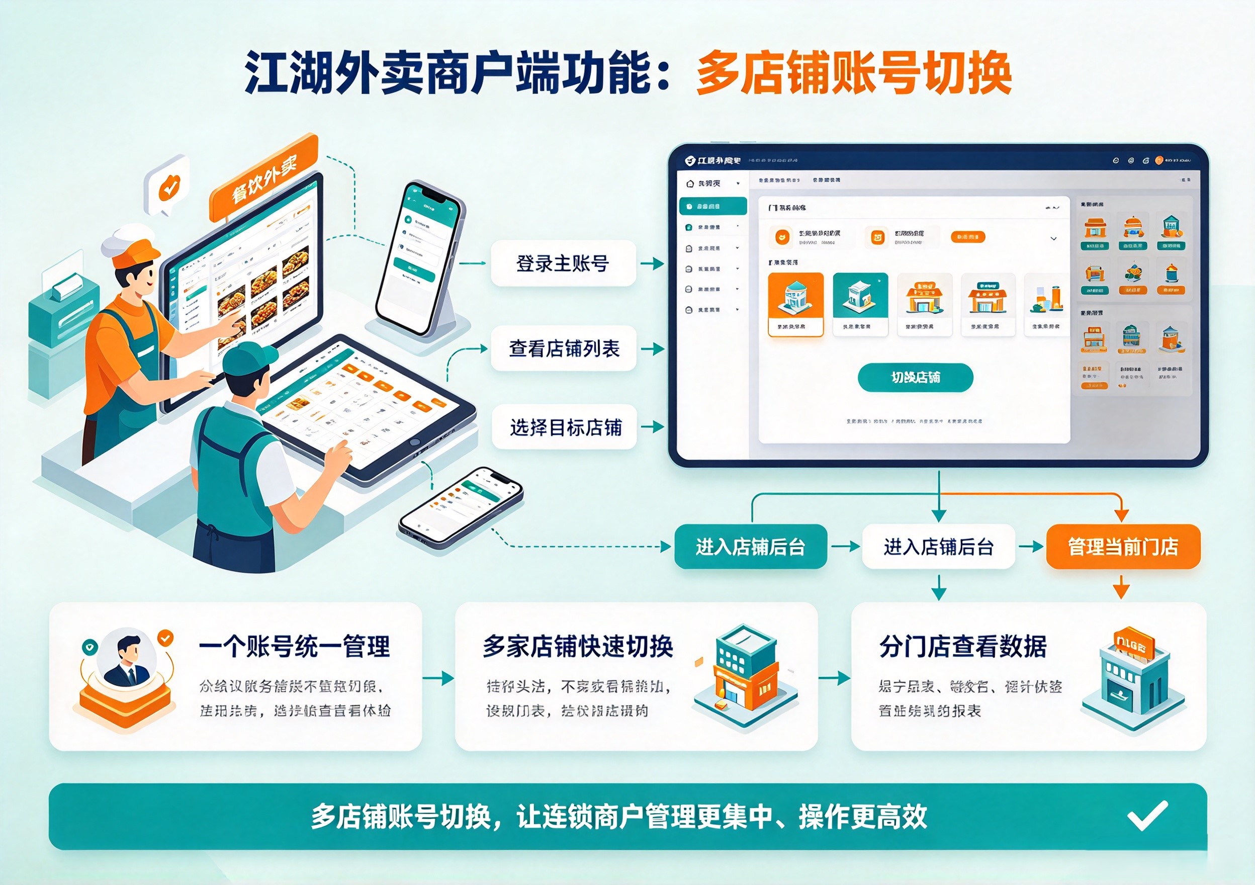 江湖外卖商户端功能:多店铺账号切换